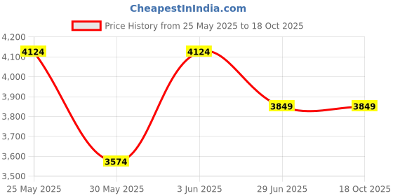 tatacliq.com Van Heusen Blue Cotton Regular Fit Texture Shirt van heusen Price History Graph from 25 May 2025 to 17 Oct 2025