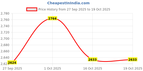 tatacliq.com Van Heusen Blue Cotton Regular Fit Texture Shirt van heusen Price History Graph from 27 Sep 2025 to 17 Oct 2025