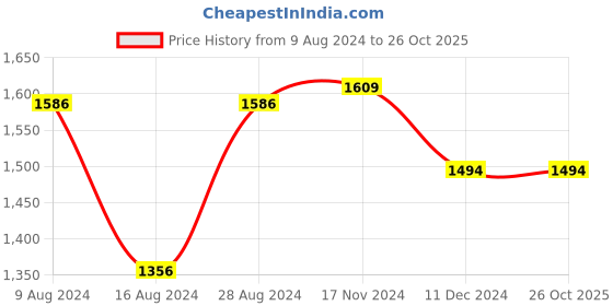 tatacliq.com Van Heusen Blue Cotton Regular Fit Texture Shirts van heusen Price History Graph from 9 Aug 2024 to 26 Oct 2025