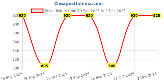 tatacliq.com Van Heusen Blue Cotton Regular Fit Texture Shorts van heusen Price History Graph from 19 Sep 2025 to 2 Dec 2025