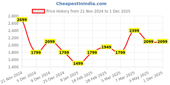 tatacliq.com Van Heusen Blue Cotton Regular Fit Textured Shirt van heusen Price History Graph from 21 Nov 2024 to 1 Dec 2025