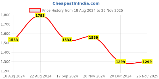 tatacliq.com Van Heusen Blue Cotton Regular Fit Textured Shirt van heusen Price History Graph from 18 Aug 2024 to 26 Nov 2025