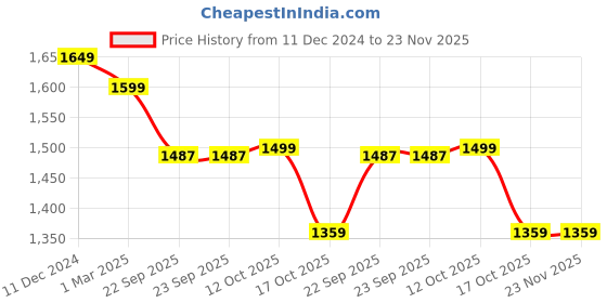 tatacliq.com Van Heusen Blue Cotton Regular Fit Trackpants van heusen Price History Graph from 11 Dec 2024 to 22 Nov 2025
