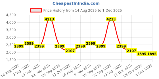 tatacliq.com Van Heusen Blue Cotton Self Pattern Shift Dress van heusen Price History Graph from 14 Aug 2025 to 30 Nov 2025