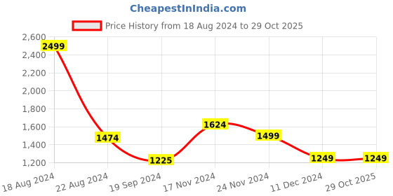 tatacliq.com Van Heusen Blue Cotton Skinny Fit Checks Shirts van heusen Price History Graph from 18 Aug 2024 to 29 Oct 2025