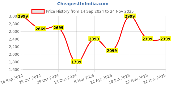 tatacliq.com Van Heusen Blue Cotton Skinny Fit Jeans van heusen Price History Graph from 14 Sep 2024 to 22 Nov 2025