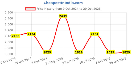tatacliq.com Van Heusen Blue Cotton Skinny Jeans van heusen Price History Graph from 9 Oct 2024 to 29 Oct 2025