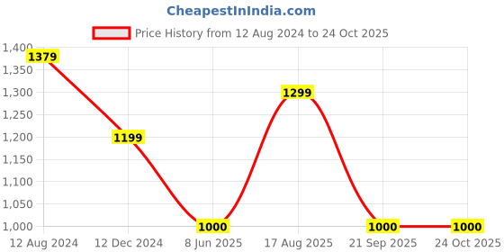 tatacliq.com Van Heusen Blue Cotton Slim Fit Checks Shirt van heusen Price History Graph from 12 Aug 2024 to 23 Oct 2025