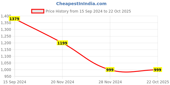 tatacliq.com Van Heusen Blue Cotton Slim Fit Checks Shirt van heusen Price History Graph from 15 Sep 2024 to 21 Oct 2025
