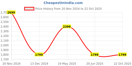 tatacliq.com Van Heusen Blue Cotton Slim Fit Checks Shirt van heusen Price History Graph from 20 Nov 2024 to 22 Oct 2025