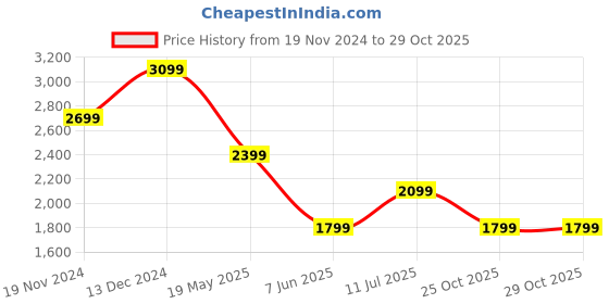 tatacliq.com Van Heusen Blue Cotton Slim Fit Checks Shirt van heusen Price History Graph from 19 Nov 2024 to 29 Oct 2025