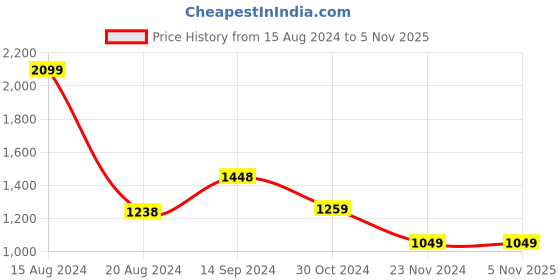 tatacliq.com Van Heusen Blue Cotton Slim Fit Checks Shirt van heusen Price History Graph from 15 Aug 2024 to 4 Nov 2025