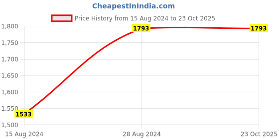 tatacliq.com Van Heusen Blue Cotton Slim Fit Checks Shirt van heusen Price History Graph from 15 Aug 2024 to 23 Oct 2025