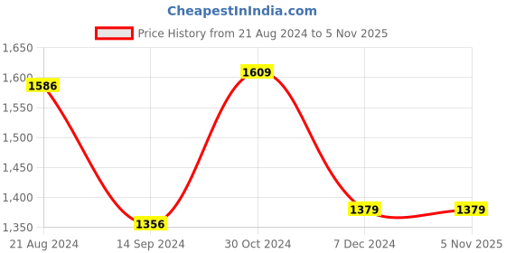 tatacliq.com Van Heusen Blue Cotton Slim Fit Checks Shirt van heusen Price History Graph from 21 Aug 2024 to 2 Nov 2025