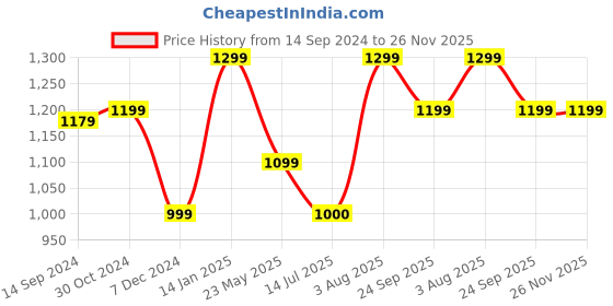 tatacliq.com Van Heusen Blue Cotton Slim Fit Checks Shirt van heusen Price History Graph from 14 Sep 2024 to 25 Nov 2025