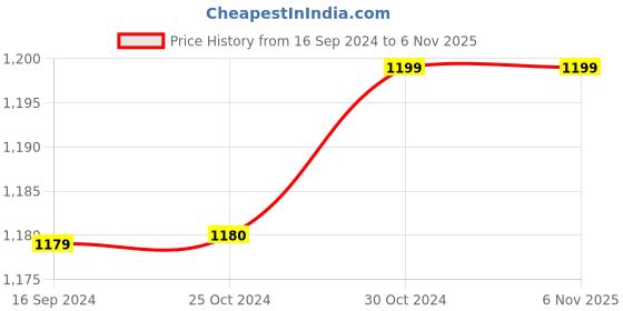 tatacliq.com Van Heusen Blue Cotton Slim Fit Checks Shirt van heusen Price History Graph from 16 Sep 2024 to 1 Nov 2025