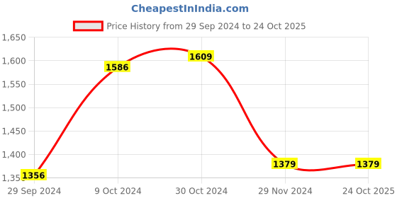 tatacliq.com Van Heusen Blue Cotton Slim Fit Checks Shirt van heusen Price History Graph from 29 Sep 2024 to 22 Oct 2025