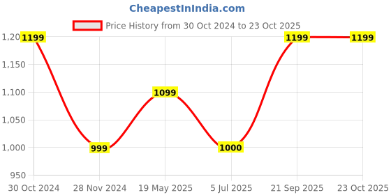 tatacliq.com Van Heusen Blue Cotton Slim Fit Checks Shirt van heusen Price History Graph from 30 Oct 2024 to 23 Oct 2025
