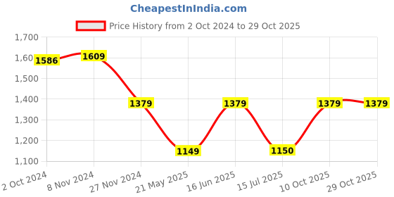 tatacliq.com Van Heusen Blue Cotton Slim Fit Checks Shirt van heusen Price History Graph from 2 Oct 2024 to 28 Oct 2025