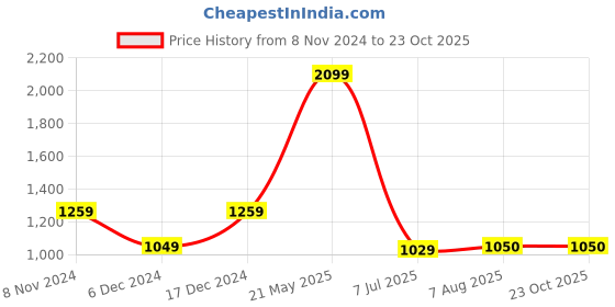 tatacliq.com Van Heusen Blue Cotton Slim Fit Checks Shirt van heusen Price History Graph from 8 Nov 2024 to 23 Oct 2025