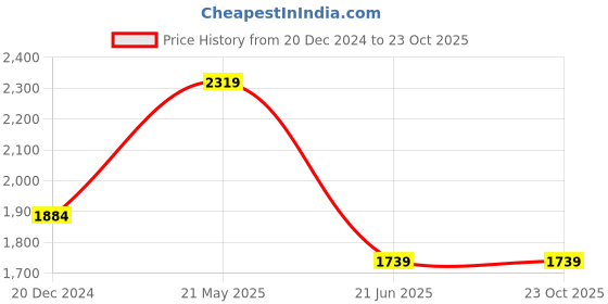tatacliq.com Van Heusen Blue Cotton Slim Fit Checks Shirt van heusen Price History Graph from 20 Dec 2024 to 23 Oct 2025