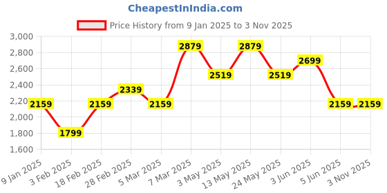 tatacliq.com Van Heusen Blue Cotton Slim Fit Checks Shirt van heusen Price History Graph from 9 Jan 2025 to 2 Nov 2025