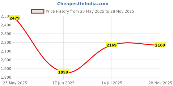 tatacliq.com Van Heusen Blue Cotton Slim Fit Checks Shirt van heusen Price History Graph from 23 May 2025 to 26 Nov 2025