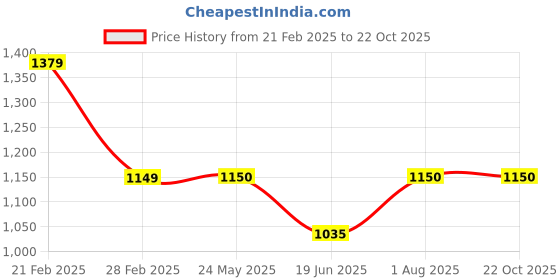 tatacliq.com Van Heusen Blue Cotton Slim Fit Checks Shirt van heusen Price History Graph from 21 Feb 2025 to 22 Oct 2025