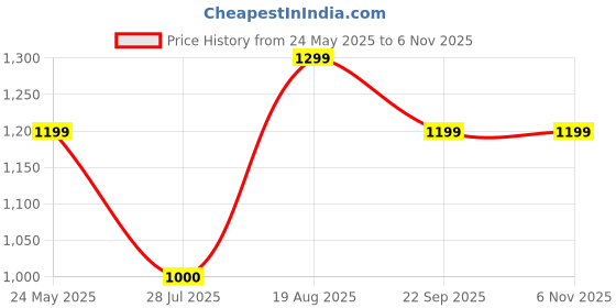 tatacliq.com Van Heusen Blue Cotton Slim Fit Checks Shirt van heusen Price History Graph from 24 May 2025 to 3 Nov 2025