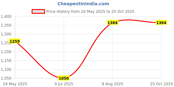 tatacliq.com Van Heusen Blue Cotton Slim Fit Checks Shirt van heusen Price History Graph from 24 May 2025 to 24 Oct 2025