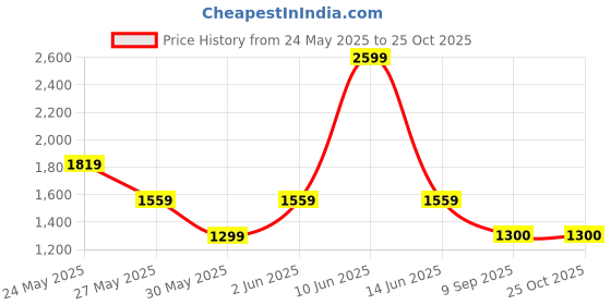 tatacliq.com Van Heusen Blue Cotton Slim Fit Checks Shirt van heusen Price History Graph from 24 May 2025 to 25 Oct 2025