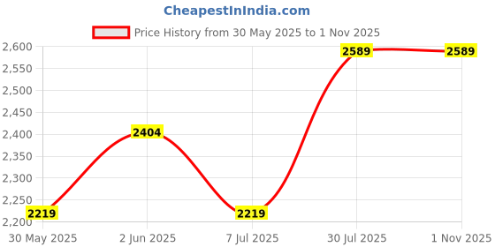 tatacliq.com Van Heusen Blue Cotton Slim Fit Checks Shirt van heusen Price History Graph from 30 May 2025 to 1 Nov 2025