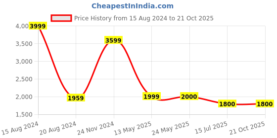 tatacliq.com Van Heusen Blue Cotton Slim Fit Checks Shirts van heusen Price History Graph from 15 Aug 2024 to 21 Oct 2025