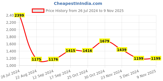 tatacliq.com Van Heusen Blue Cotton Slim Fit Checks Shirts van heusen Price History Graph from 26 Jul 2024 to 8 Nov 2025