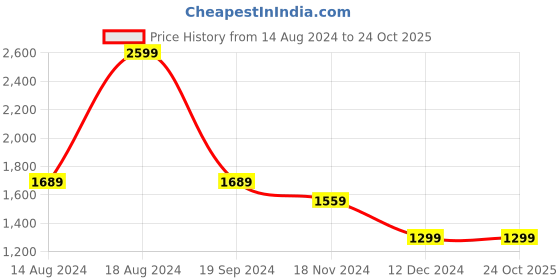 tatacliq.com Van Heusen Blue Cotton Slim Fit Checks Shirts van heusen Price History Graph from 14 Aug 2024 to 22 Oct 2025