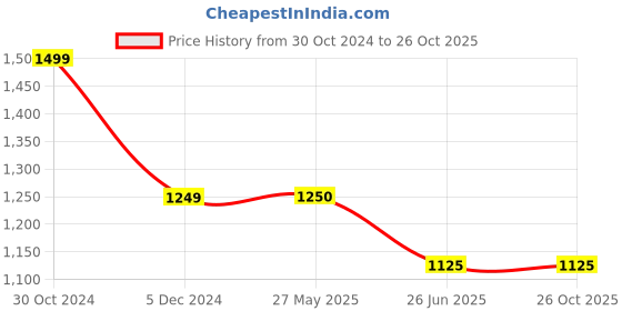 tatacliq.com Van Heusen Blue Cotton Slim Fit Checks Shirts van heusen Price History Graph from 30 Oct 2024 to 26 Oct 2025