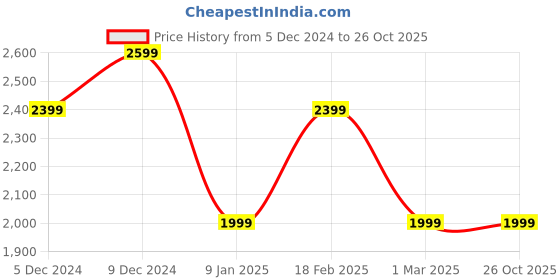 tatacliq.com Van Heusen Blue Cotton Slim Fit Checks Shirts van heusen Price History Graph from 5 Dec 2024 to 25 Oct 2025