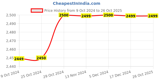 tatacliq.com Van Heusen Blue Cotton Slim Fit Denim Jacket van heusen Price History Graph from 9 Oct 2024 to 26 Oct 2025