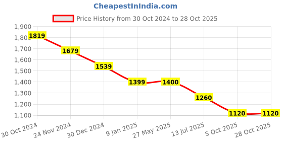 tatacliq.com Van Heusen Blue Cotton Slim Fit Denim Shirts van heusen Price History Graph from 30 Oct 2024 to 28 Oct 2025