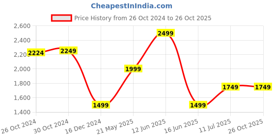 tatacliq.com Van Heusen Blue Cotton Slim Fit Floral Print Shirt van heusen Price History Graph from 26 Oct 2024 to 26 Oct 2025