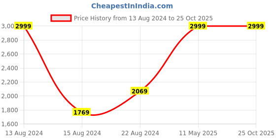 tatacliq.com Van Heusen Blue Cotton Slim Fit Jeans van heusen Price History Graph from 13 Aug 2024 to 24 Oct 2025