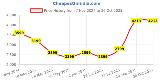 tatacliq.com Van Heusen Blue Cotton Slim Fit Jeans van heusen Price History Graph from 7 Nov 2024 to 30 Oct 2025