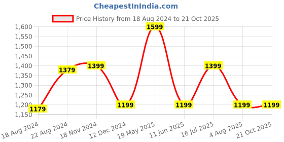 tatacliq.com Van Heusen Blue Cotton Slim Fit Printed Polo T-Shirt van heusen Price History Graph from 18 Aug 2024 to 20 Oct 2025