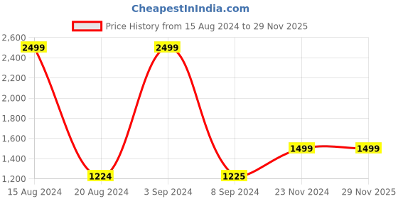 tatacliq.com Van Heusen Blue Cotton Slim Fit Printed Shirt van heusen Price History Graph from 15 Aug 2024 to 28 Nov 2025