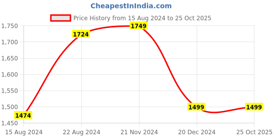 tatacliq.com Van Heusen Blue Cotton Slim Fit Printed Shirt van heusen Price History Graph from 15 Aug 2024 to 22 Oct 2025