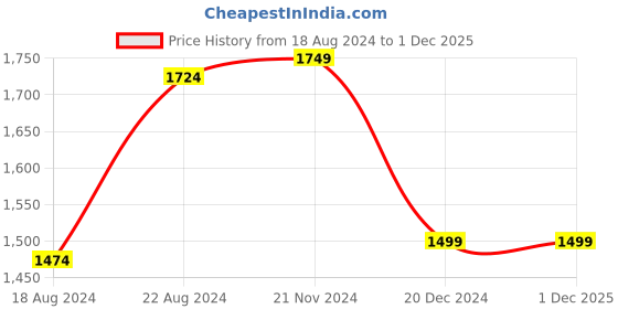 tatacliq.com Van Heusen Blue Cotton Slim Fit Printed Shirt van heusen Price History Graph from 18 Aug 2024 to 30 Nov 2025