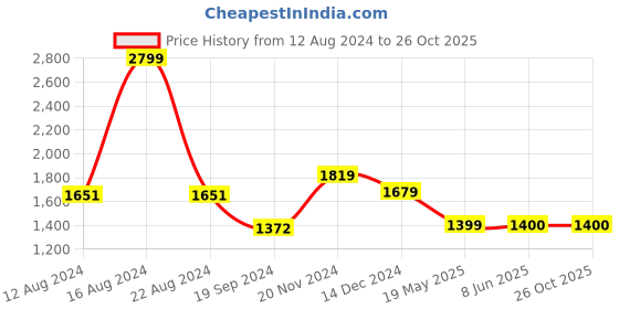 tatacliq.com Van Heusen Blue Cotton Slim Fit Printed Shirt van heusen Price History Graph from 12 Aug 2024 to 25 Oct 2025