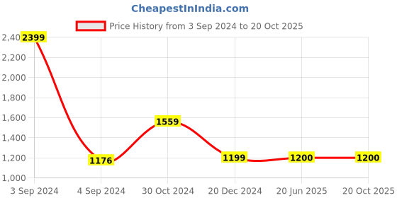 tatacliq.com Van Heusen Blue Cotton Slim Fit Printed Shirt van heusen Price History Graph from 3 Sep 2024 to 20 Oct 2025