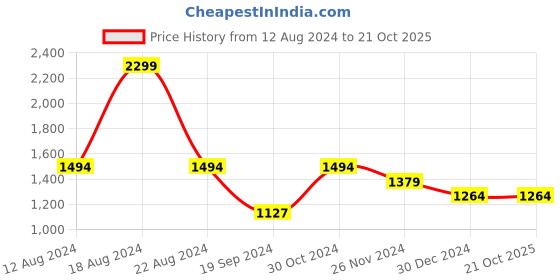tatacliq.com Van Heusen Blue Cotton Slim Fit Printed Shirt van heusen Price History Graph from 12 Aug 2024 to 20 Oct 2025