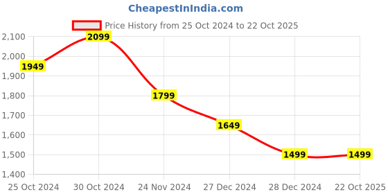 tatacliq.com Van Heusen Blue Cotton Slim Fit Printed Shirt van heusen Price History Graph from 25 Oct 2024 to 21 Oct 2025